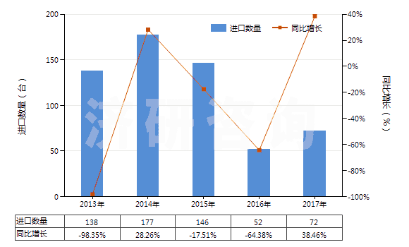 2013-2017年中國(guó)用于充氣輪胎模塑或翻新的機(jī)器(包括內(nèi)胎模塑或用其他方法成型的機(jī)器)(HS84775100)進(jìn)口量及增速統(tǒng)計(jì)